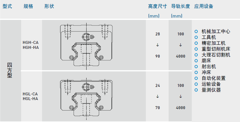 直線導(dǎo)軌HG系列的滑塊形式及精度等級(jí)介紹