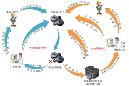 設(shè)備遠程維護遠程控制遠程上下載程序遠程運維云平臺     設(shè)備遠程維護遠程控制遠程上下載程序遠程運維云平臺          部署方式     1.工業(yè)智能網(wǎng)關(guān)+穿透云+監(jiān)控中心是組態(tài)軟件（適合做項目